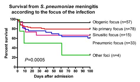 Clinical Presentation And Prognostic Factors Of Streptococcus