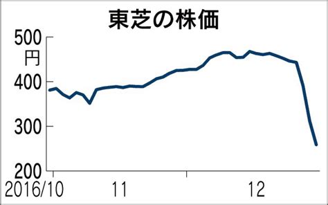 5ch勢いランキング トップ > ビジネスnews+ > 【技術】東芝、複数光源の電子管を開発…低電圧で高効率 08/05/22. 東芝、原発で数千億円損失 米社買収に絡み 今期最終赤字の可能 ...