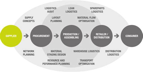 What Is The Difference Between Supply Chain And Procurement Quora