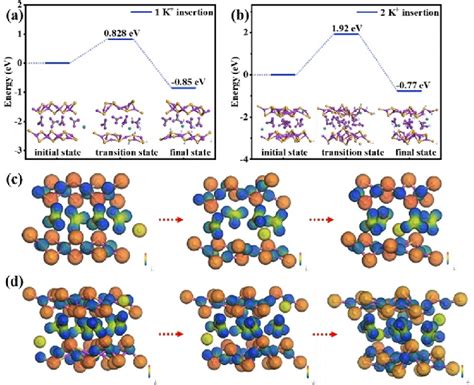 Dft Calculation Of Energy Barrierstructural Evolution And Bonding