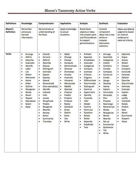 Blooms Taxonomy Action Verbs | Blooms taxonomy, Blooms ...