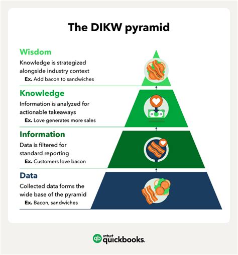 DIKW Pyramid DIKW Hierarchy Mind Map OFF