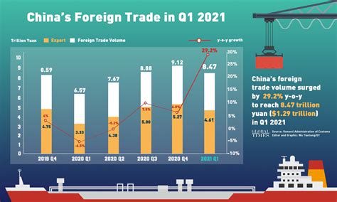 China Chinas Foreign Trade In Q1 2021 Global Times The Global Eye