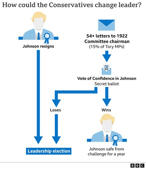 Tory Leadership How Might Tory Mps Vote Out The Pm And Pick A New