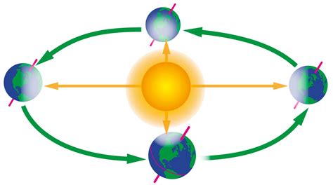 Earths Orbit Earths Orbit Around The Sun Dk Find Out