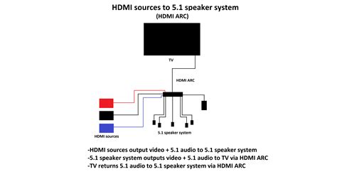 Dolby atmos and dts:x have been making inroads into home theater, but there is another surround sound format to consider for immersive surround sound, auro 3d auro 3d audio is a consumer version of the barco auro 11.1 channel surround sound playback system used in some cinemas. 5.1 Surround Sound Wiring Diagram