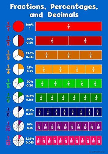 Fraction Percentages Decimals Childrens Wall Chart Educational