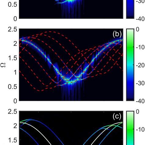 A Two Dimensional Fourier Transform Of The Simulated Spatiotemporal