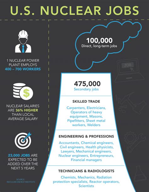 Infographic Us Jobs In Nuclear Energy Department Of Energy
