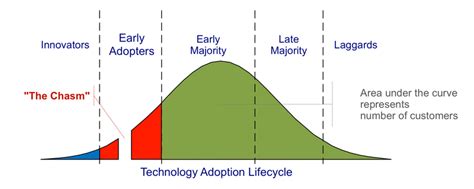 Development, introduction, growth, maturity, and decline. What is technology adoption life cycle and chasm? | by ...