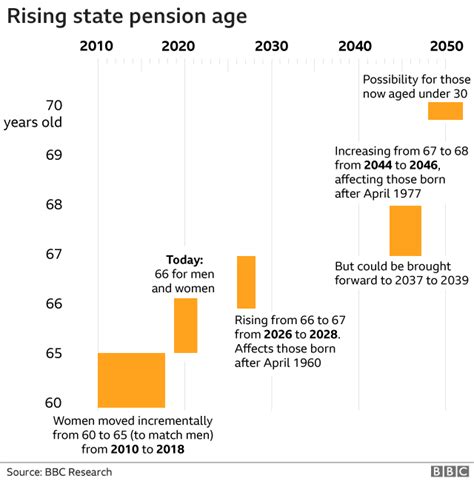But you may be able to pay voluntary contributions to boost the amount you get, even if you've already retired. State pension age hits 66 and set to rise further - BBC News