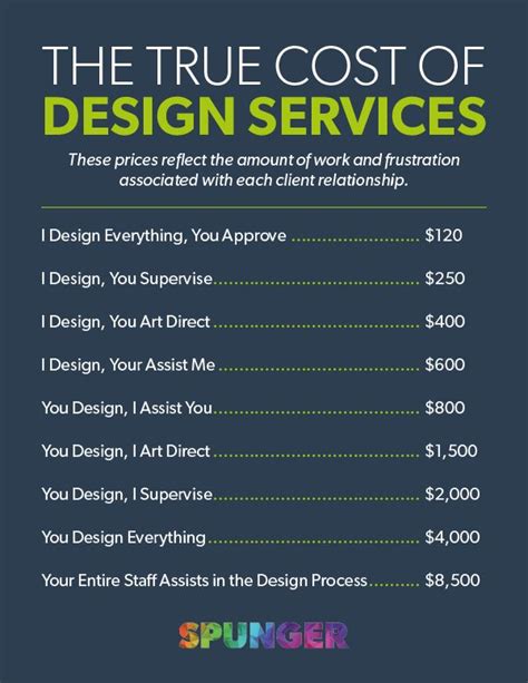 The Cost Of Design Services Is Shown In This Poster