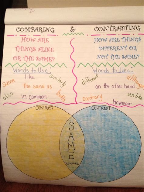 3rd Grade Compare And Contrast Lesson Plan Lesson Plans Learning