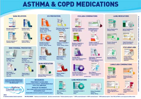 Asthma Copd Medications Chart National Asthma Council Australia