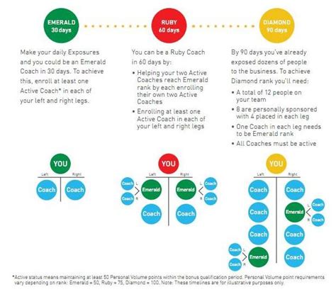 How can i make money with beachbody? How To Become A Diamond Beachbody Coach In 90 Days