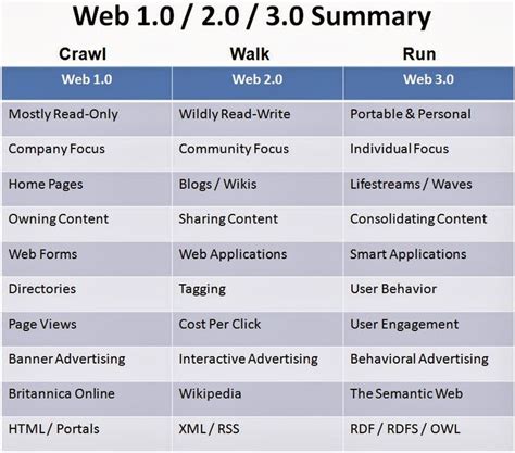 Company information about the company's websites for readers to give a. difference between web 1.0 2.0 3.0 - Google Search ...