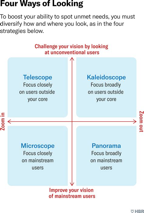 Four Ways of Looking