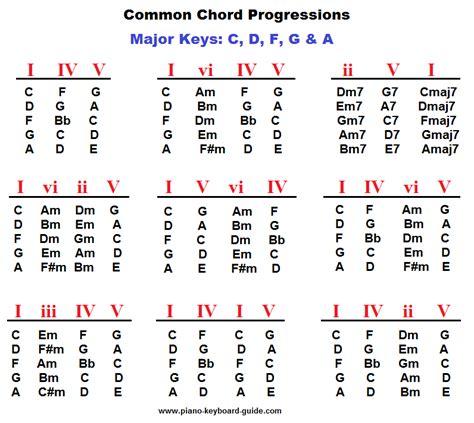 Piano chords chart, Music theory lessons, Piano chords