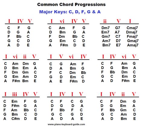 Find chords belonging to the key of c major. Piano Chord Progression Chart - Invitation Templates ...