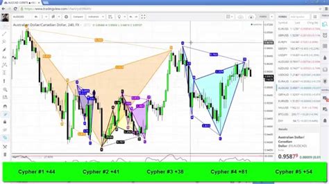 The double red pattern p in bar pattern the breakout strategy. Forex Trading: Cypher Patterns Gone Wild! - YouTube