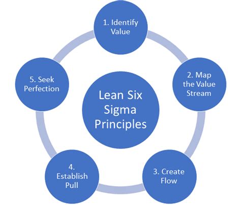 To be lean is to provide what is needed, when it is needed, with the minimum amount of materials, equipment, labor, and space. Principles of Lean Six Sigma - Lean Six Sigma - Medium