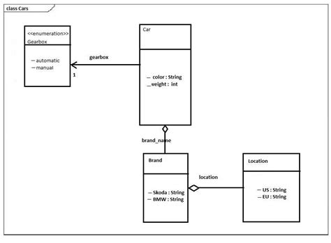 Mastering Uml Class Diagrams An In Depth Example And Guide