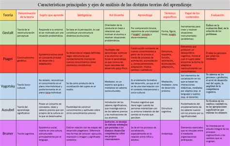 Teorías Del Aprendizaje Comparativo De Las Principales Corrientes