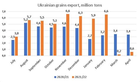 Ukrainian Grains Export Is Approaching 1 Million Tons Per Month