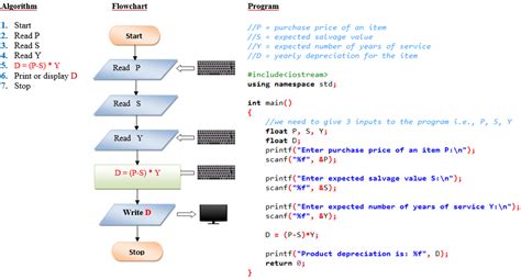 Information system flowcharts show how data flows from source documents through the computer to final distribution to users. Solved Assignment Problems in C++ (with Algorithm and ...
