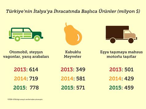 Türkiye ile i̇talya arasında artan ziyaret trafiğini değerlendiren di maio, kesinlikle. Türkiye - İtalya Ticari İlişkileri - Lojiblog