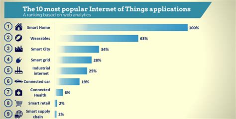 The 10 Most Popular Internet Of Things Applications Right Now