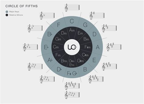 Uberchords Guide To Music Theory 4 The Circle Of Fifths