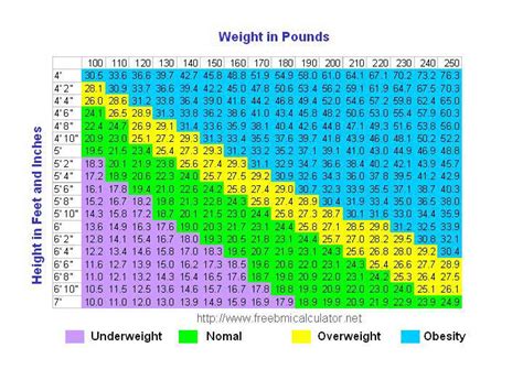 Bmi Chart Know Your Body Mass Index