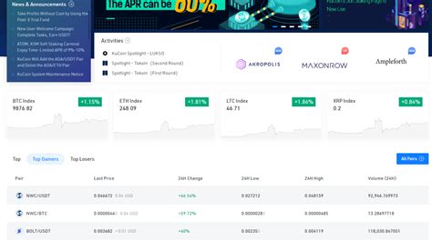 Today top gainer and looser coins in last 24 hour. Top Gainers on Kucoin - Newscrypto News skyrocketed the price.