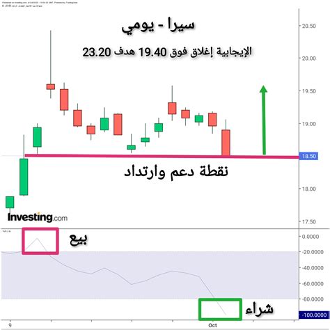 ستُبترُ يوما فصبر جميل *** و لم يَدْمَ بعدُ عرينُ الأسود. سهم شركة مجموعة سيرا القابضة - الصفحة 7 - هوامير البورصة ...