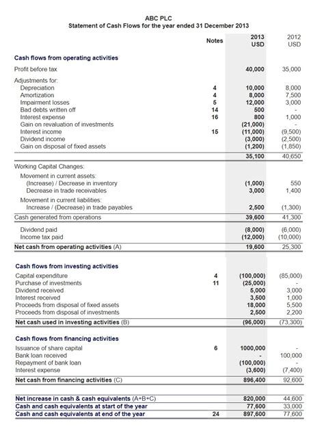 Cash from operations, cash from investing and cash from financing. Cash Flow Statement Examples | 11+ Free Printable Word ...