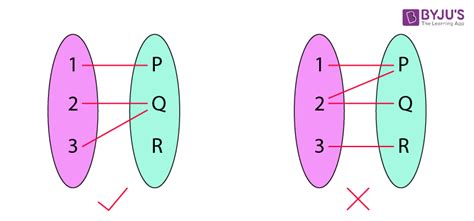 Functions Definition Types Domain Range And Video Lesson