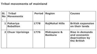 Tribal Revolts UPSC Pptx