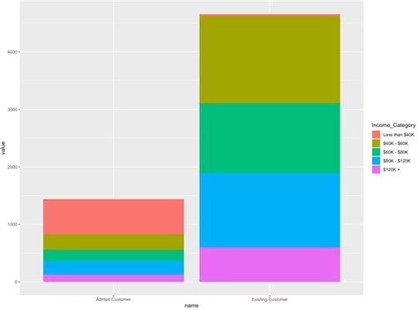 Solved Create A Side By Side Bar Chart Using Ggplot R