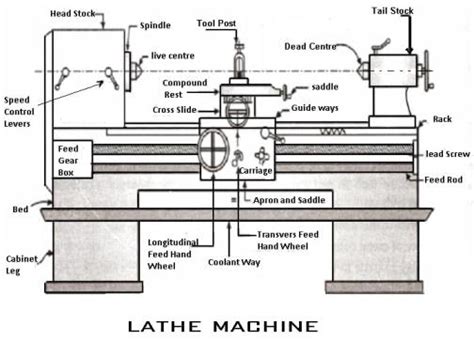 Lathe Machine Operations Complete Guide Images And Pdf