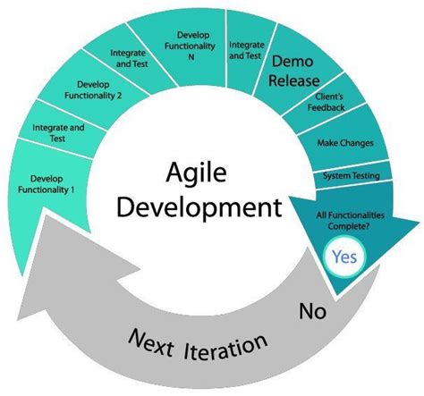 Like other agile methods, the. The Perks Of Utilising The "Agile Method" In Custom ...