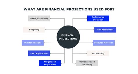 Financial Projections Everything You Need To Know