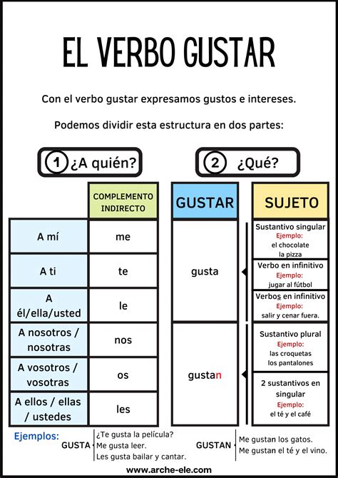 Me Gusta Estructura Verbo Gustar Aprende Español Arche Ele