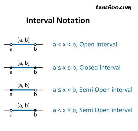 Interval Notation Open Closed Semi Closed Teachoo Intervals