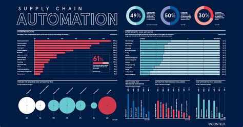 Infographic The Future Of Supply Chain Automation