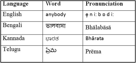 Examples Of Pronunciation Dictionary Of Few Languages Download