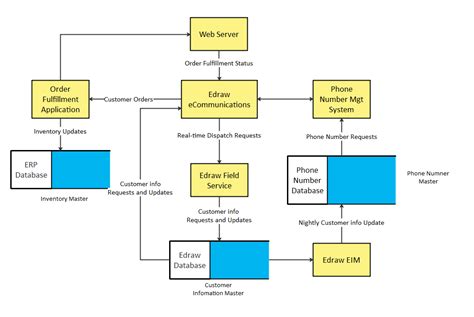 Free Editable Data Flow Diagram Examples Edrawmax Online