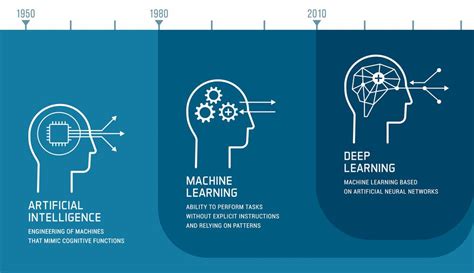 Ai Vs Machine Learning Vs Deep Learning Understanding The Differences