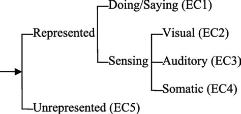 The Representation Of Eliciting Condition Download Scientific Diagram