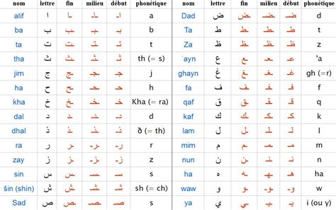 Apprendre Lalphabet Arabe Et Ses 28 Lettres